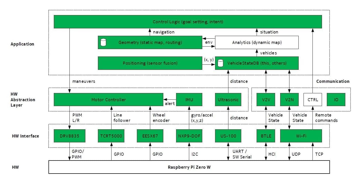 Block diagram in three layers above the Raspberry Pi Zero W: hardware interface blocks for each sensor, driver and radio; a hardware abstraction layer with motor controller, IMU, ultrasonic and communication blocks; and an application layer with control logic, geometry, analytics, positioning and a vehicle state database